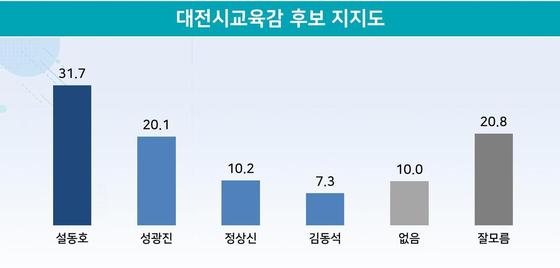 6·1지방선거 대전시교육감 후보 지지도. 지난 21~22일 만 18세 이상 대전시민 825명 응답. (리얼미터 제공) ©뉴스1