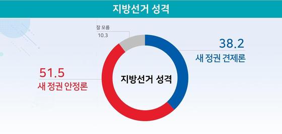 지난 21~22일 만 18세 이상 대전시민 825명 응답. (리얼미터 제공) ©뉴스1
