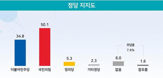 대전 동구 정당 지지도. 지난 21~22일 만 18세 이상 구민 503명 응답. (리얼미터 제공) ©뉴스1