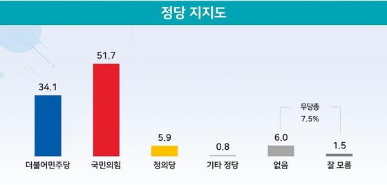 대전 중구 정당 지지도. 지난 21~22일 만 18세 이상 구민 500명 응답. (리얼미터 제공) ©뉴스1