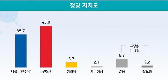 대전 서구 정당 지지도. 지난 21~22일 만 18세 이상 구민 510명 응답. (리얼미터 제공) ©뉴스1