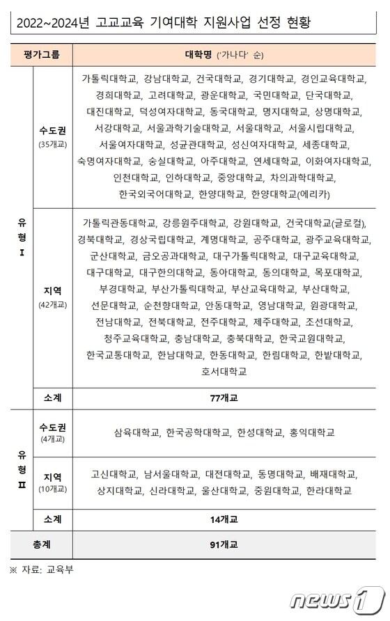 2022~2024년 고교교육 기여대학 지원사업 선정 현황. (교육부 제공) © 뉴스1