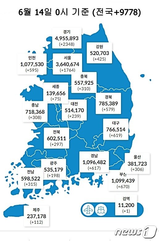 14일 0시 기준 대전 239명을 비롯해 전국에서 9778명의 코로나19 신규 확진자가 발생했다. (질병관리청 제공) ©뉴스1
