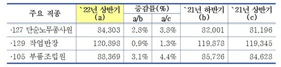 주요 직종별 평균 조사노임 일급(중소기업중앙회 제공)© 뉴스1