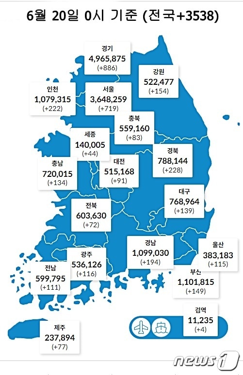 20일 0시 기준 대전 91명을 비롯해 전국에서 3538명의 코로나19 신규 확진자가 발생했다. (질병관리청 제공) ©뉴스1