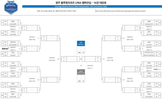 블루원리조트 LPBA 챔피언십 16강 대진표(PBA 제공)© 뉴스1