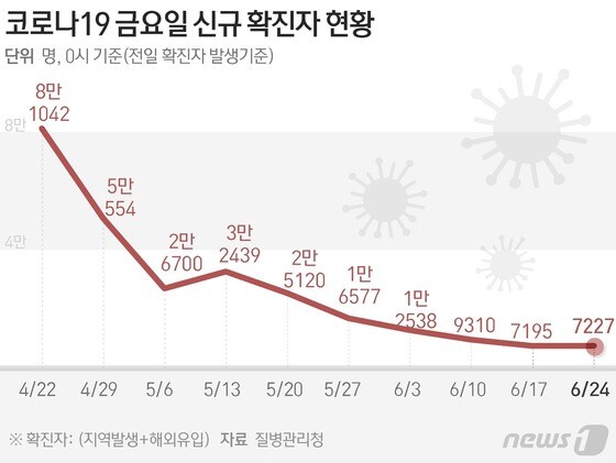 [그래픽] 코로나19 금요일 신규 확진자 현황(24일)