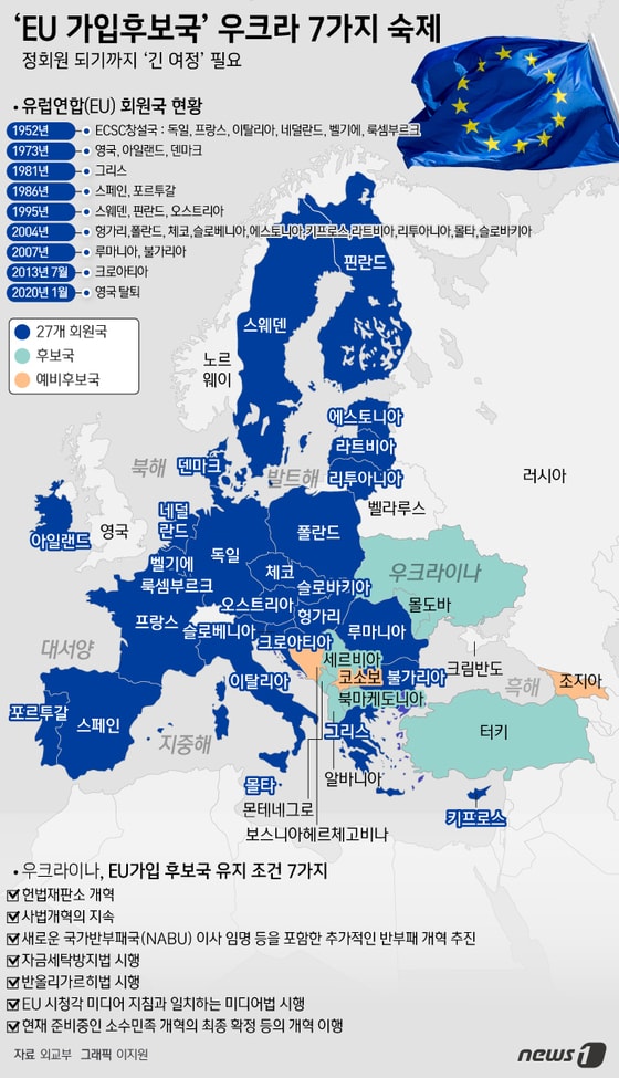 [그래픽뉴스] 'EU 가입후보국' 우크라이나의 7가지 숙제 