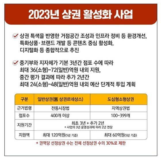 2023년 상권 활성화 사업 개요(중소벤처기업부 블로그 갈무리) © 뉴스1