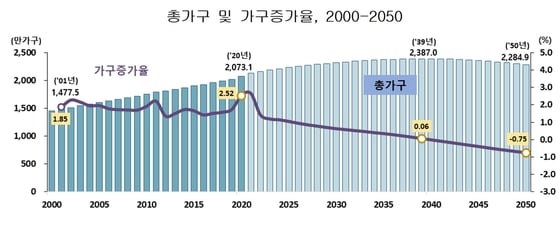 2020~2050년 장래가구추계(통계정 제공). © 뉴스1