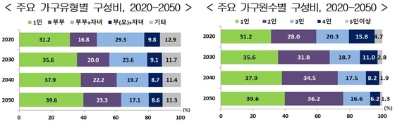 2020~2050년 장래가구추계(통계청 제공). © 뉴스1