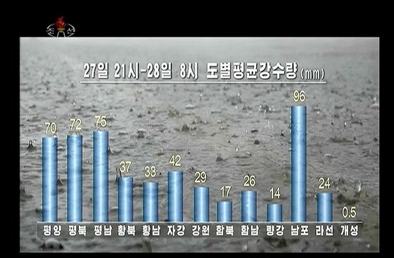 27일 오후부터 28일 오전까지 북한 각지 강수량. (조선중앙TV) © 뉴스1