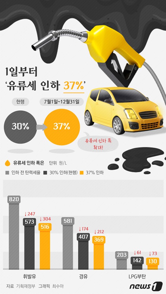[그래픽뉴스] 1일부터 '유류세 인하 37%'