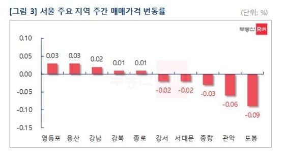 서울 주요지역 주간매매 가격 변동률 (자료=부동산R114 제공) © 뉴스1