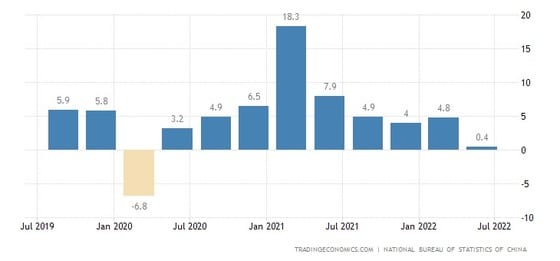 중국 경제성장률 통계. © 뉴스1