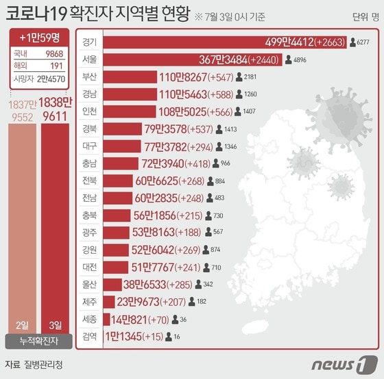 3일 질병관리청 중앙방역대책본부에 따르면 이날 0시 기준 국내 코로나19 누적 확진자는 1만59명 증가한 1838만9611명으로 나타났다. 신규 확진자 1만59명(해외유입 191명 포함)의 신고 지역은 경기 2663명(해외 26명), 서울 2440명(해외 3명), 부산 547명, 대구 294명(해외 3명), 인천 566명(해외 50명), 광주 188명(해외 7명), 대전 241명(해외 4명), 울산 285명(해외 2명), 세종 70명, 강원 269명(해외 12명), 충북 215명(해외 6명), 충남 418명(해외 6명), 전북 268명(해외 11명), 전남 248명(해외 7명), 경북 537명(해외 16명), 경남 588명(해외 16명), 제주 207명(해외 7명), 검역 과정 15명이다. © News1 최수아 디자이너