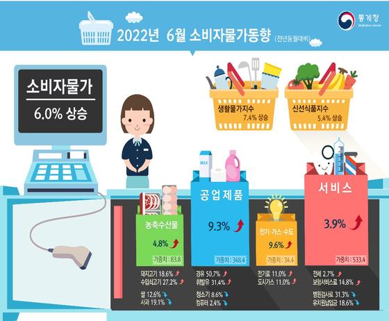 6월 소비자물가 동향. (통계청 제공) © 뉴스1