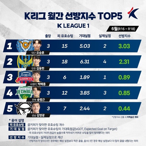 K리그1 선방지수 TOP5 (한국프로축구연맹 제공)© 뉴스1