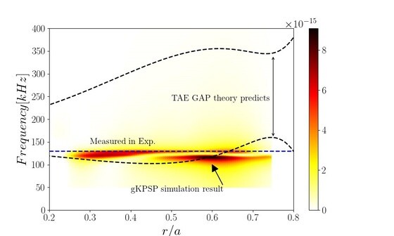 실제 실험에서 나타난 TAE 불안정 현상과 이론 및 시뮬레이션을 통해 예측한 결과 비교(핵융합연 제공)© 뉴스1