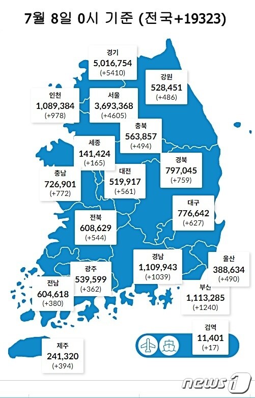 8일 0시 기준 대전 561명을 비롯해 전국에서 1만9323명의 코로나19 신규 확진자가 발생했다. (질병관리청 제공) ©뉴스1