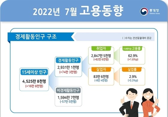 2022년 7월 고용동향 (통계청 제공) ©뉴스1
