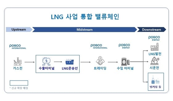 통합 포스코인터내셔널 LNG사업 가치사슬