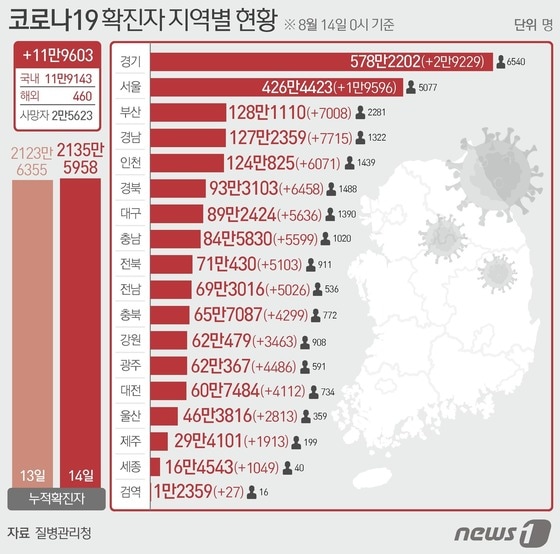 14일 질병관리청 중앙방역대책본부에 따르면 이날 0시 기준 국내 코로나19 누적 확진자는 11만9603명 증가한 2135만5958명으로 나타났다. 신규 확진자 11만9603명(해외유입 460명 포함)의 신고 지역은 서울 1만9596명(해외 5명), 부산 7008명(해외 9명), 대구 5636명(해외 17명), 인천 6071명(해외 109명), 광주 4486명(해외 23명), 대전 4112명(해외 39명), 울산 2813명(해외 5명), 세종 1049명(해외 5명), 경기 2만9229명(해외 36명), 강원 3463명(해외 16명), 충북 4299명(해외 30명), 충남 5599명(해외 18명), 전북 5103명(해외 19명), 전남 5026명(해외 12명), 경북 6458명(해외 43명), 경남 7715명(해외 31명), 제주 1913명(해외 16명), 검역 과정 27명이다. © News1 최수아 디자이너