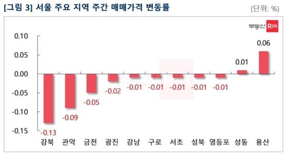 서울 주요 지역 주간 매매가격 변동률(부동산R114 제공) © 뉴스1