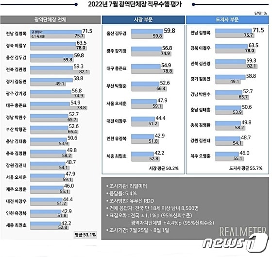7월 광역단체장 직무수행 평가 결과. (리얼미터 제공) ©뉴스1