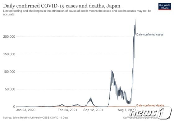 일본 내 코로나19 확산세 추이. © 뉴스1 (아워월드인데이터 캡처)