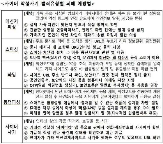 사이버 악성사기 피해를 방지를 위해 ‘범죄별 예방법’(경남경찰청 제공)2022.9.19.