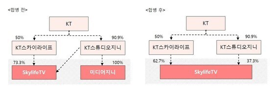 스카이라이프TV-미디어지니 합병 전 후 지분 구조.(KT 제공)