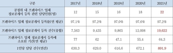 2017~2021년 프랜차이즈 정보공개 등록 업무 현황(김한규 의원실 제공)/뉴스1