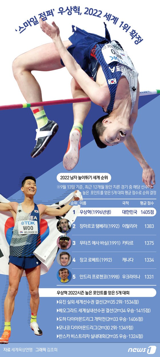 [그래픽뉴스] ‘스마일 점퍼’ 우상혁, 2022 세계 1위 확정