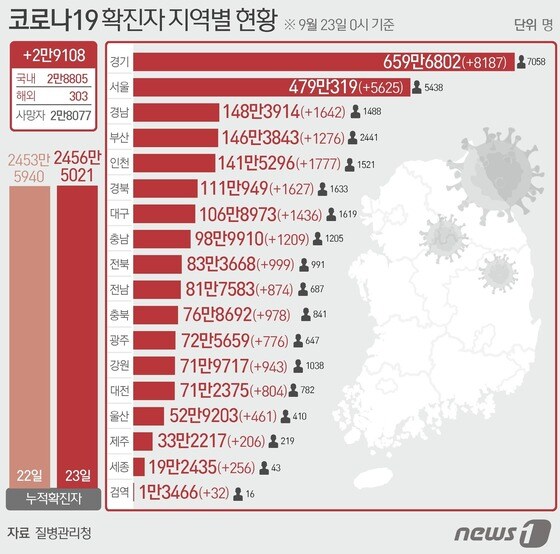 23일 질병관리청 중앙방역대책본부에 따르면 이날 0시 기준 국내 코로나19 누적 확진자는 2만9108명 증가한 2456만5021명으로 나타났다. 신규 확진자 2만9108명(해외유입 303명 포함)의 신고 지역은 경기 8131명(해외 56명), 서울 5609명(해외 16명), 인천 1715명(해외 62명), 경남 1624명(해외 18명), 대구 1427명(해외 9명), 경북 1610명(해외 17명), 부산 1264명(해외 12명), 충남 1196명(해외 13명), 충북 968명(해외 10명), 전북 974명(해외 25명), 전남 872명(해외 2명), 강원 934명(해외 9명), 대전 799명(해외 5명), 광주 768명(해외 8명), 울산 459명(해외 2명), 제주 201명(해외 5명), 세종 254명(해외 2명), 검역 과정 32명이다. © News1 이지원 디자이너