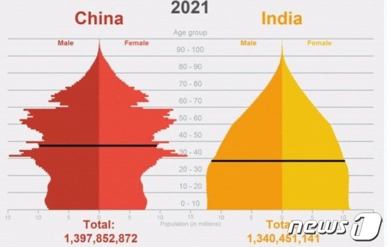 2021년 중국 인도 연령별 인구 구성 - 미국 인구국 갈무리