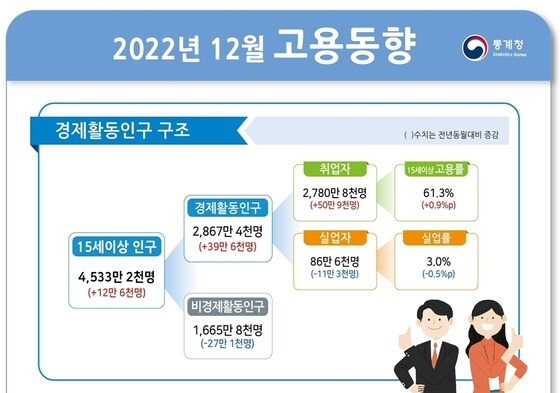 2022년 12월 고용동향 © News1 한종수 기자