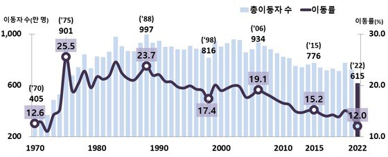 2022년 국내 이동자 수 및 이동률 추이(통계청 제공).
