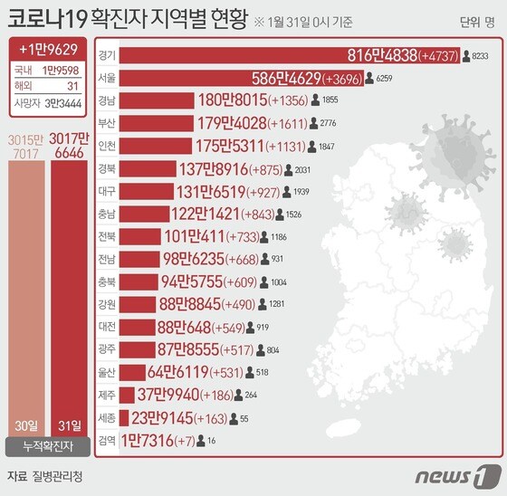 [그래픽] 코로나19 확진자 지역별 현황(31일)