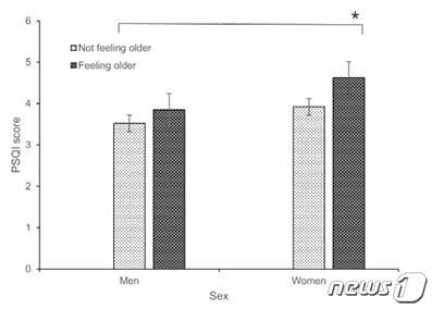 성별에 따른 '실제 나이比 주관적 나이가 많다, 적다'를 표시하게 했다. 남자에 비해 여성에게서 부정적인 경향이 큰 것을 알 수 있다.(분당서울대학교병원 제공.)
