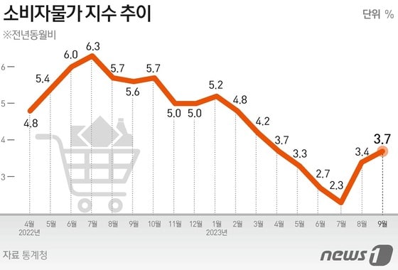 통계청이 5일 발표한 '9월 소비자물가동향'에 따르면 지난달 소비자물가지수는 112.99(2020=100)로 전년 동월 대비 3.7% 상승했다. 이는 5개월 전인 지난 4월과 같은 수준이다. © News1 김초희 디자이너