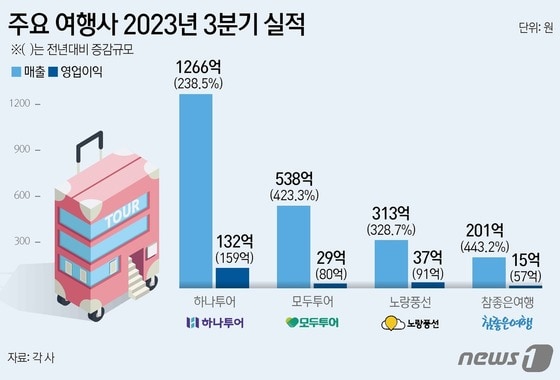 주요 여행사 2023년 3분기 실적 © News1 김지영 디자이너