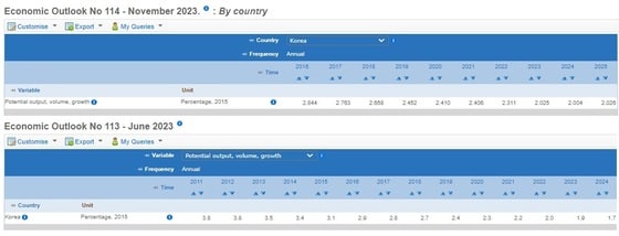 OECD 한국 잠재성장률 추정치 (상단이 올해 11월 추정치, 하단이 6월 추정치)