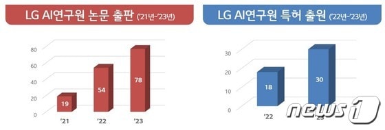 LG AI연구원 논문 및 특허 출원 현황. (LG 제공) 