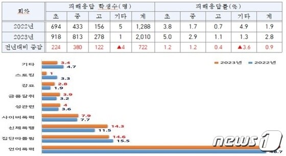 전북 학교폭력실태조사/뉴스1