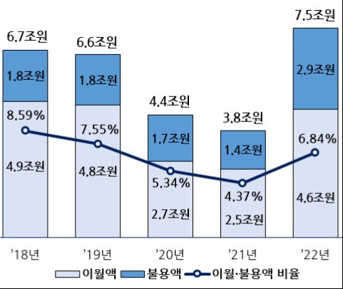 2022회계연도 지방교육재정 이월·불용액 지표. (교육부 제공)