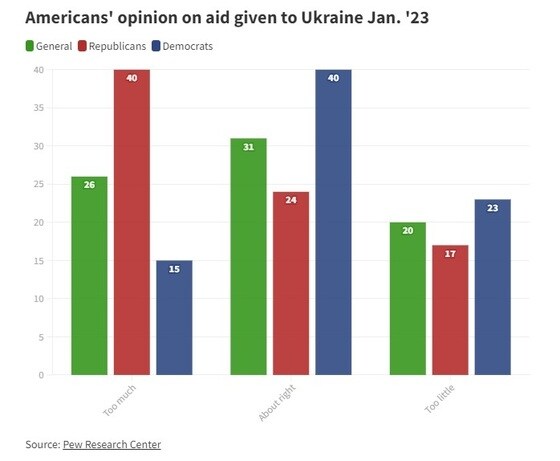 미국 여론조사 기관 퓨리서치센터가 지난달 18~24일 미국 성인 5152명을 대상으로 조사해 전날 공개한 결과에 따르면 전체 응답자의 26%가 '우크라이나에 너무 많이 지원한다'고 답했다. (가장 왼쪽 그래프)  현재의 수준이 적절하다는 응답은 20%(가운데)였고, '너무 부족하다'고 답한 이들은 20%였다.  더힐 캡쳐