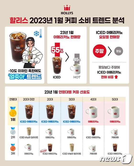  '2023 1월 커피 소비 트렌드 분석'.(할리스 제공)