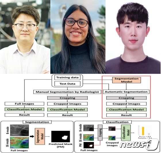 국내 6대 암인 유방암을 인공지능으로 진단할 수 있는 기술이 국내 연구팀에 의해 개발됐다. 왼쪽부터 김철홍 교수, 미스라 삼파,, 윤치호 씨.(포스텍제공)2023.2.27/뉴스1 
