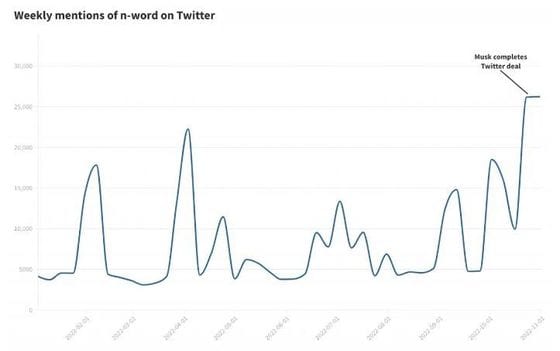 디지털 혐오 대응 센터(CCDH)가 집계한 트위터 내 혐오 표현 사용 추이 그래프. 까만색 선으로 표시된 급증 시기가 머스크가 트위터를 인수한 시점이다. (출처 : CCDH)